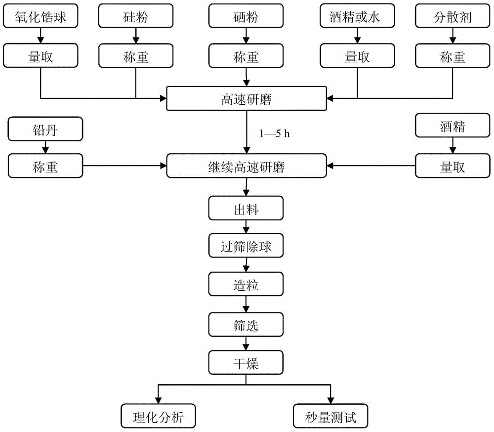 The preparation method of the nano-delay drug used for detonator