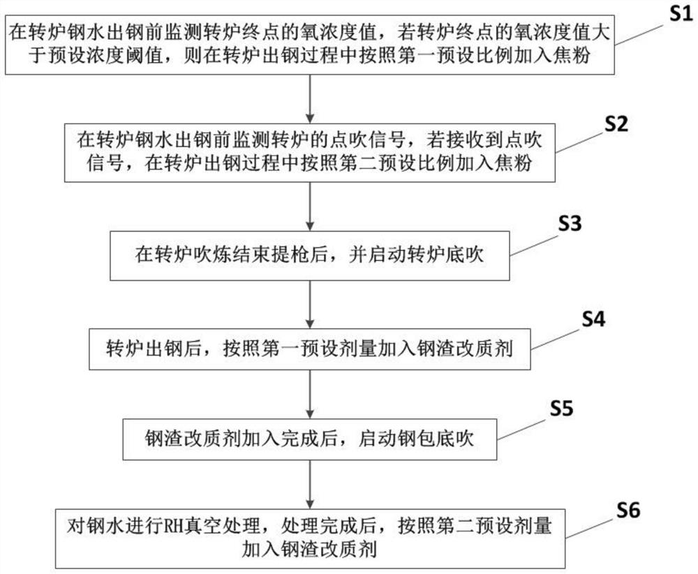 Ultra-low carbon IF molten steel peroxidation treatment method
