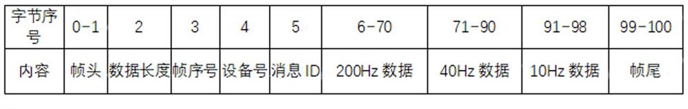 A rocket data acquisition and transmission system and rocket data acquisition and transmission method