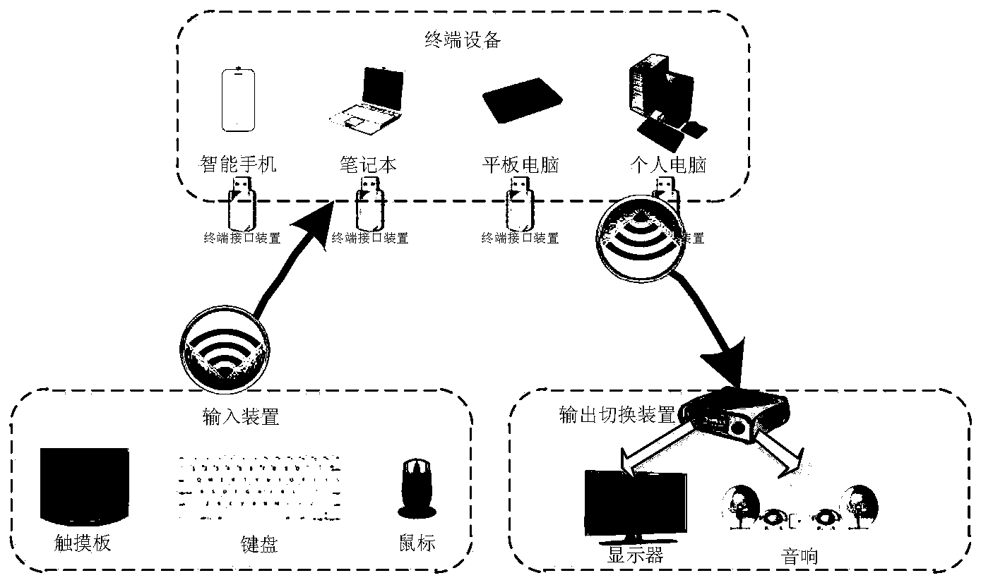 Wireless input-output system oriented to multiple terminals and achieving method thereof