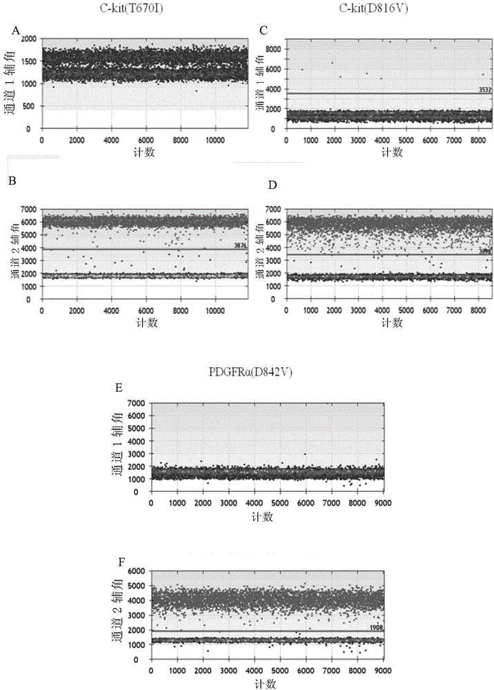 Method for monitoring and controlling drug resistance of gastrointestinal stromal tumor patient to imatinib/sunitinib through ddPCR technology