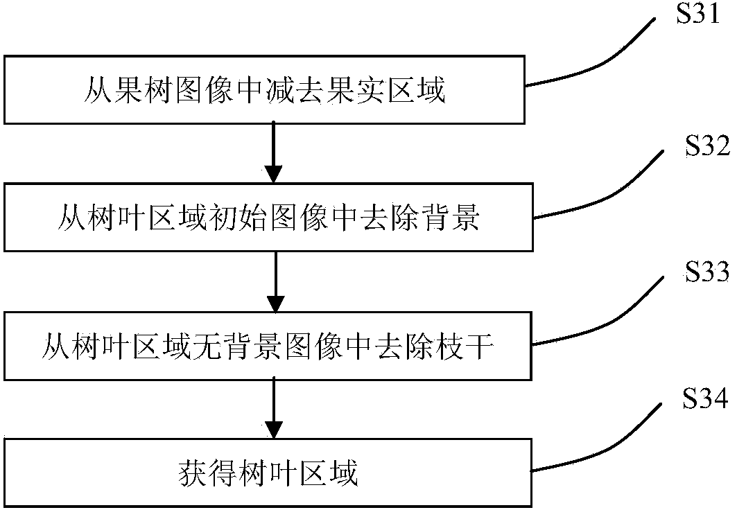 Method for early-prediction of fruit tree yield