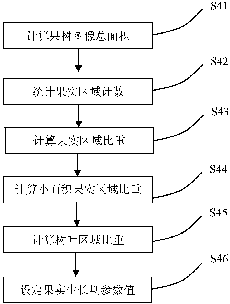 Method for early-prediction of fruit tree yield