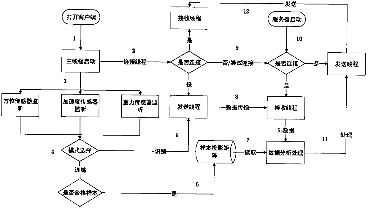 A human motion recognition system and method based on a smart phone