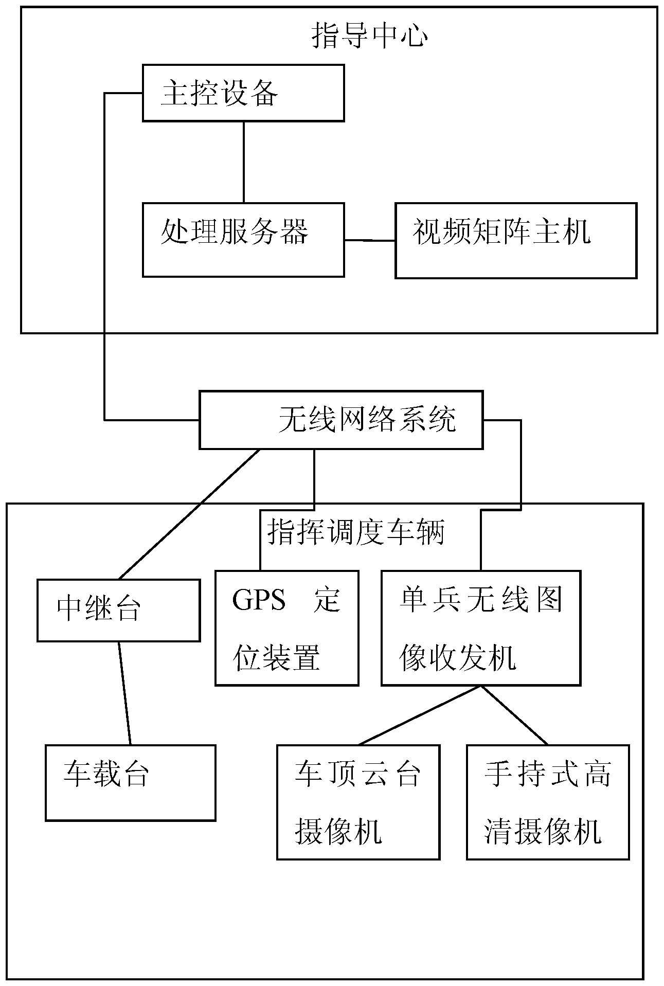 Emergent command system based on network transmission