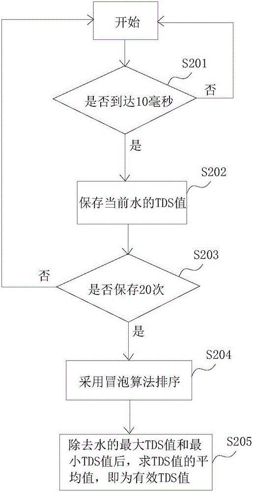 Water purifier and method as well as device for regulating service life of filter element for water purifier