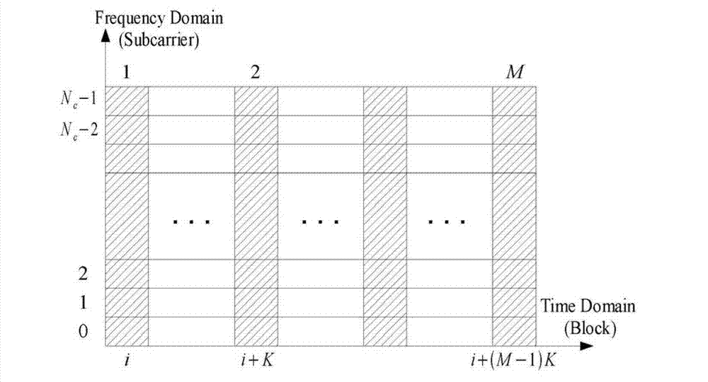 Estimation method for plurality of Doppler frequency offsets of OFDM (orthogonal frequency division multiplexing) system in high-speed mobile environment