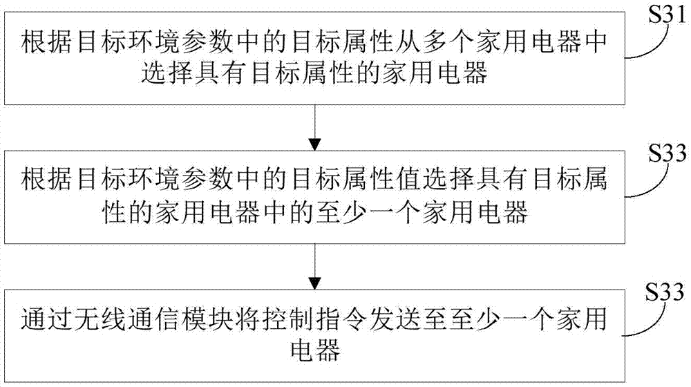 Home gateway and smart home system, control method for household appliances