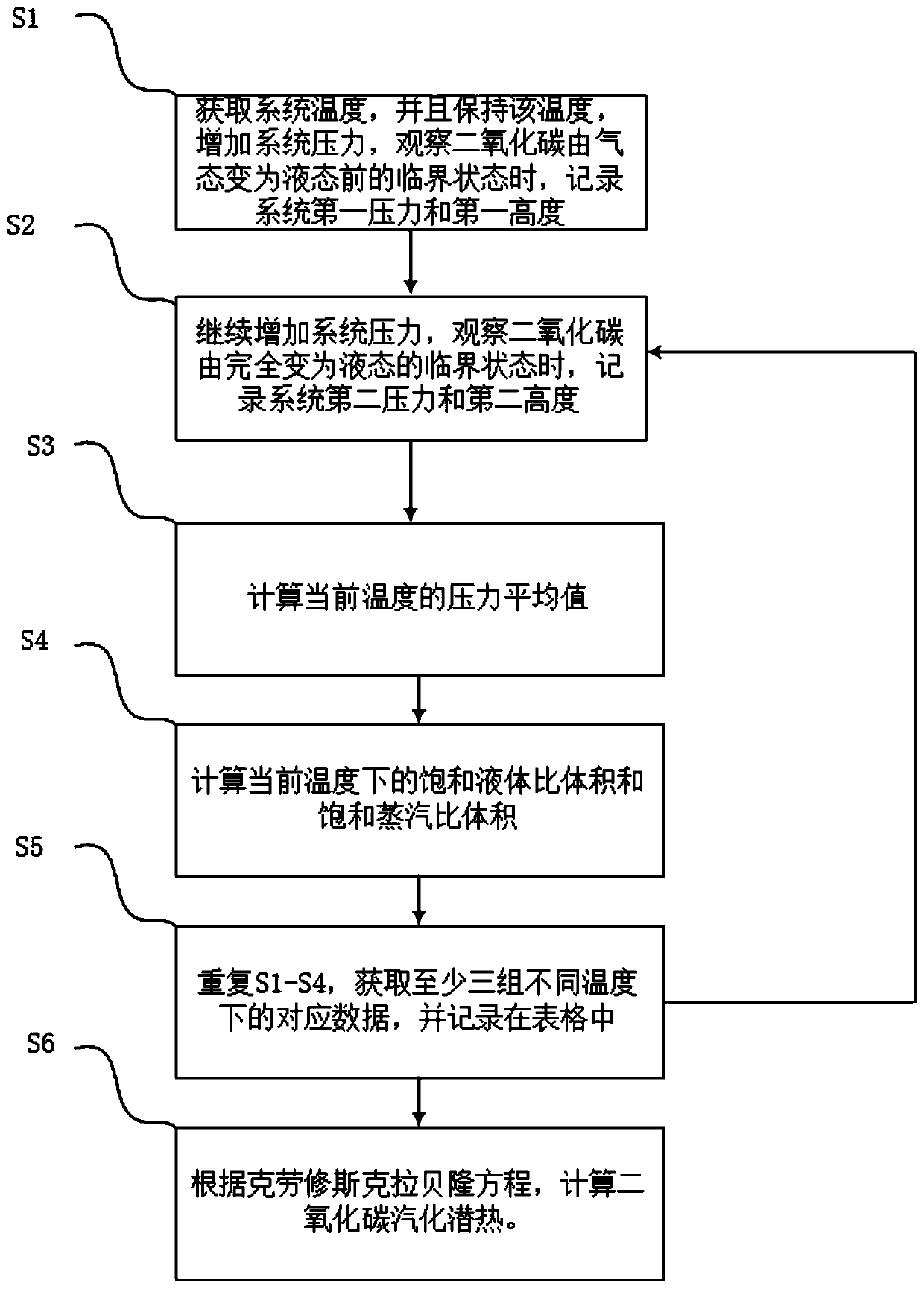 Method and system for measuring latent heat of vaporization of CO2 based on Clausius-Clapeyron equation