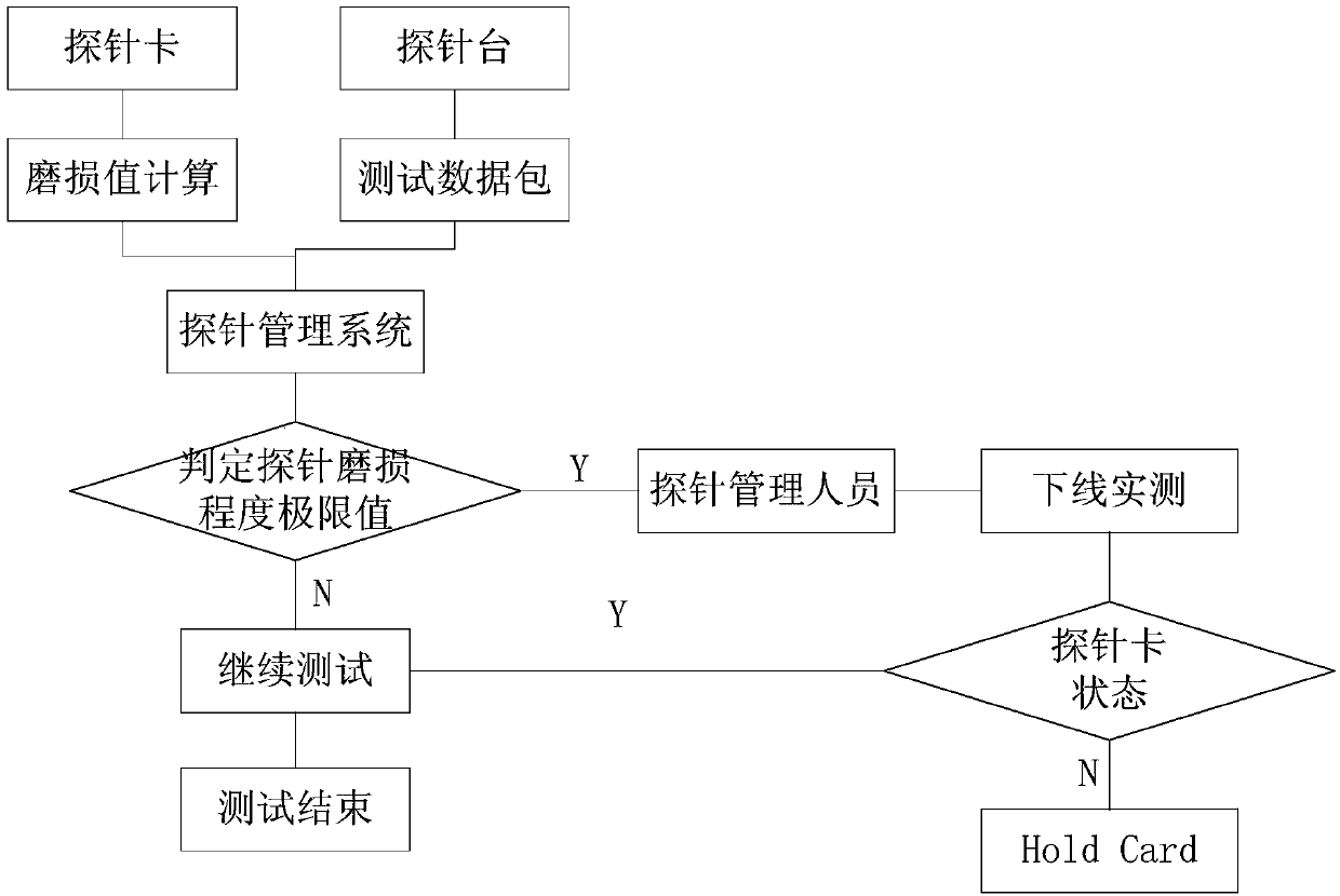 Method for monitoring wafer testing probe card wearing degree