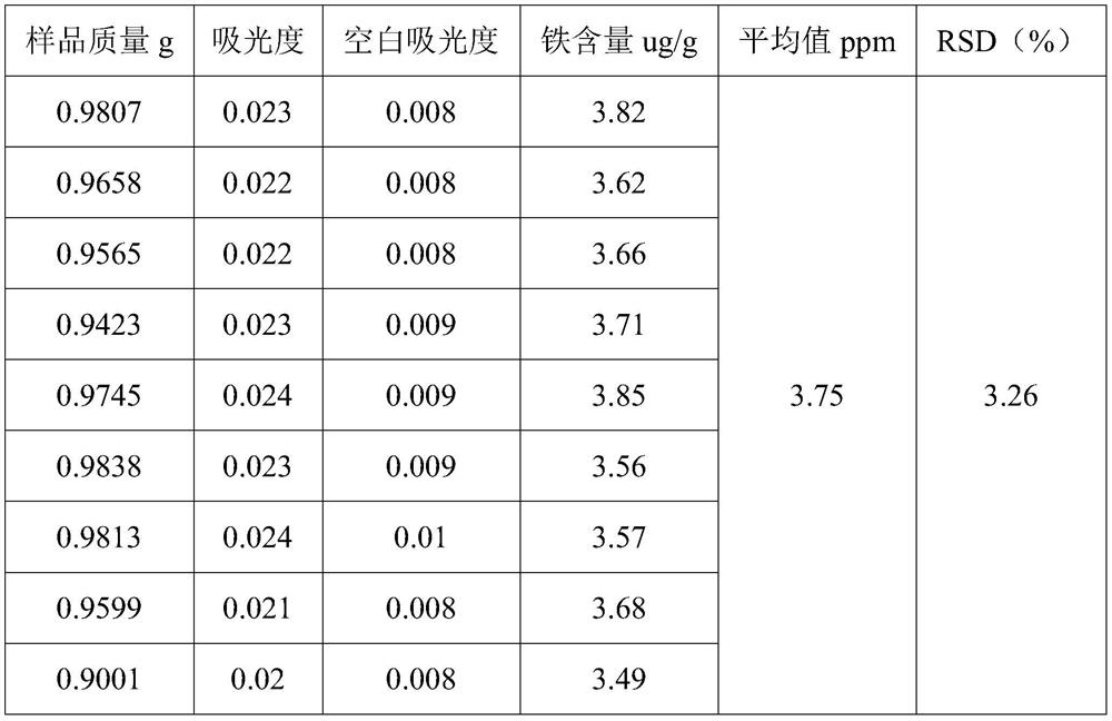 Method for detecting iron content in 1, 2-benzisothiazoline-3-ketone