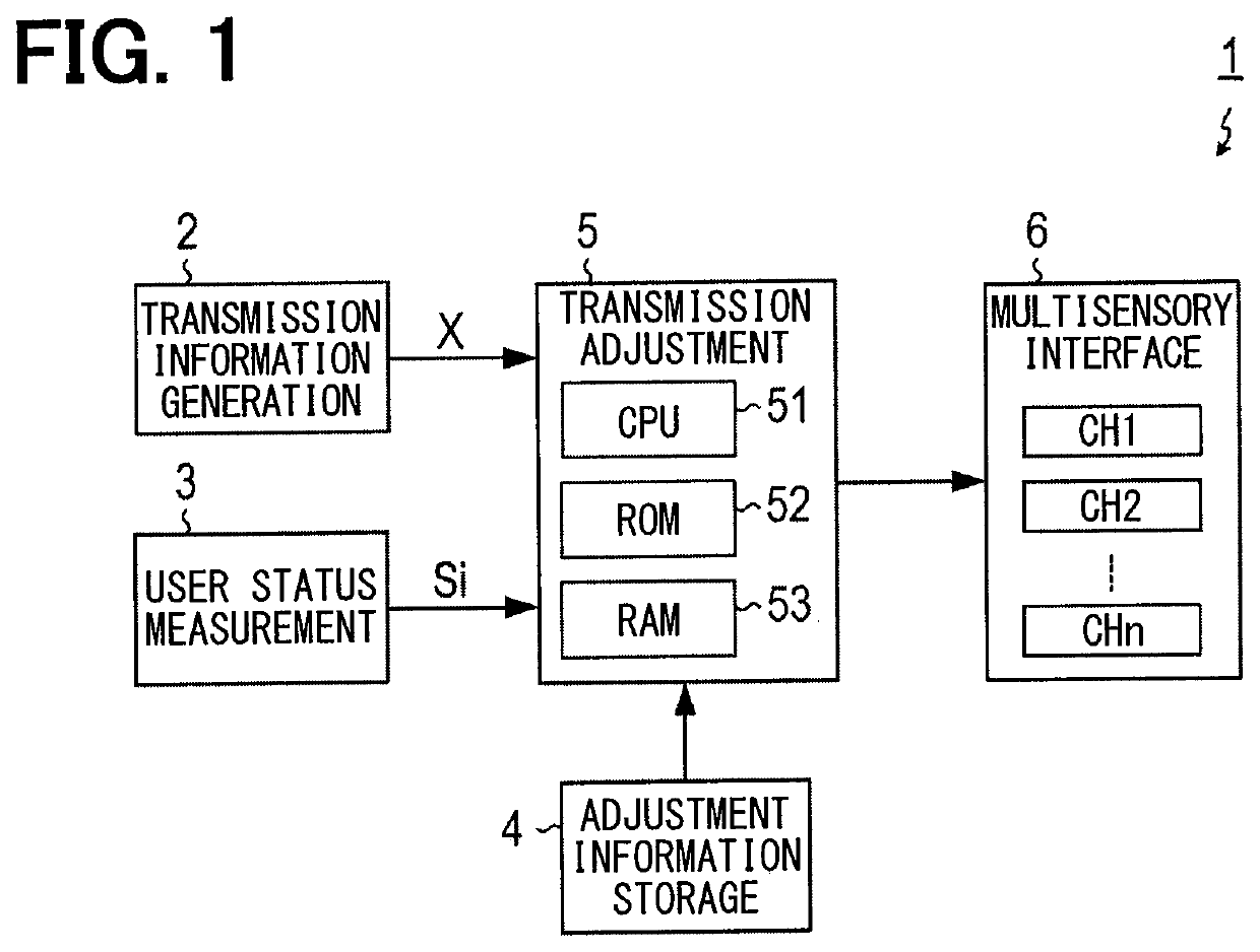 Multisensory interface control method, multisensory interface control apparatus, and multisensory interface system