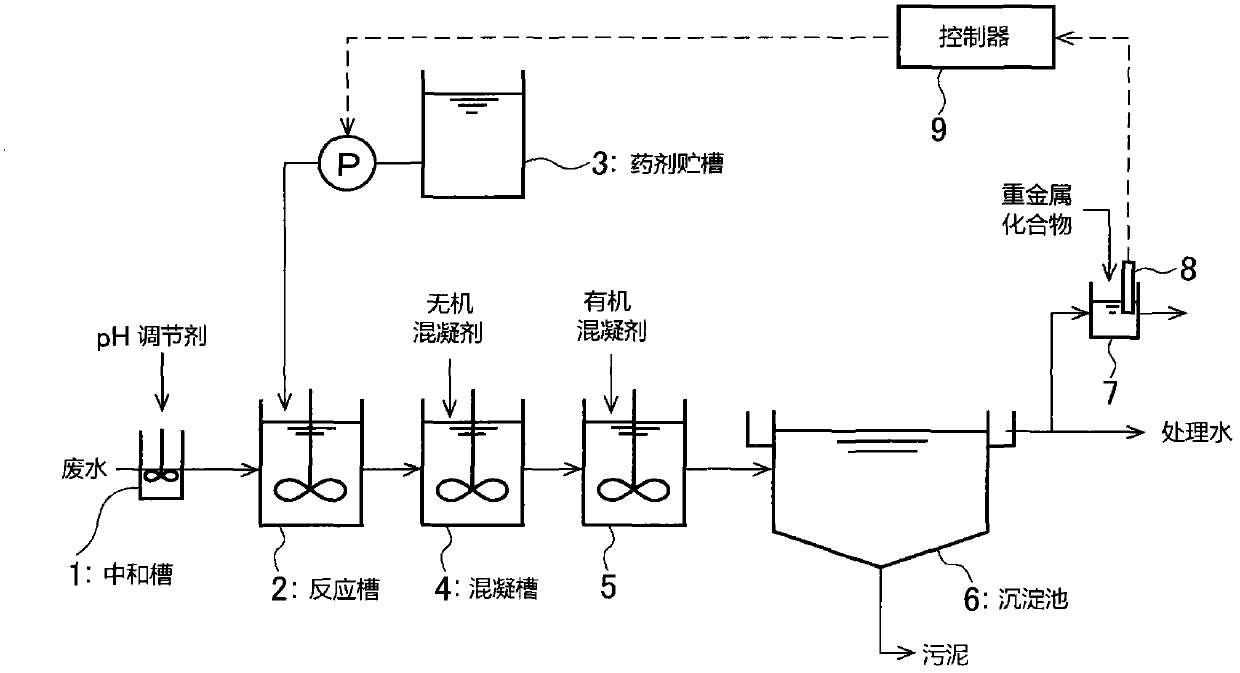 Adding control method of heavy metal trapping agent