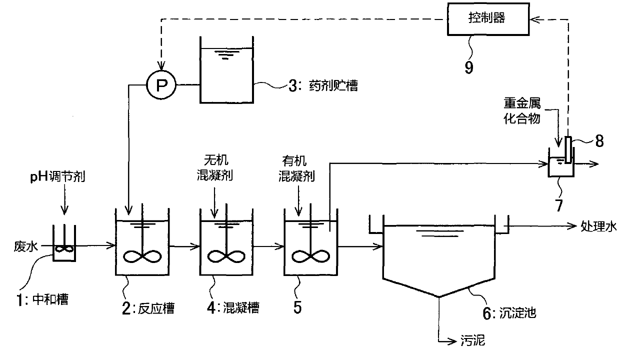 Adding control method of heavy metal trapping agent