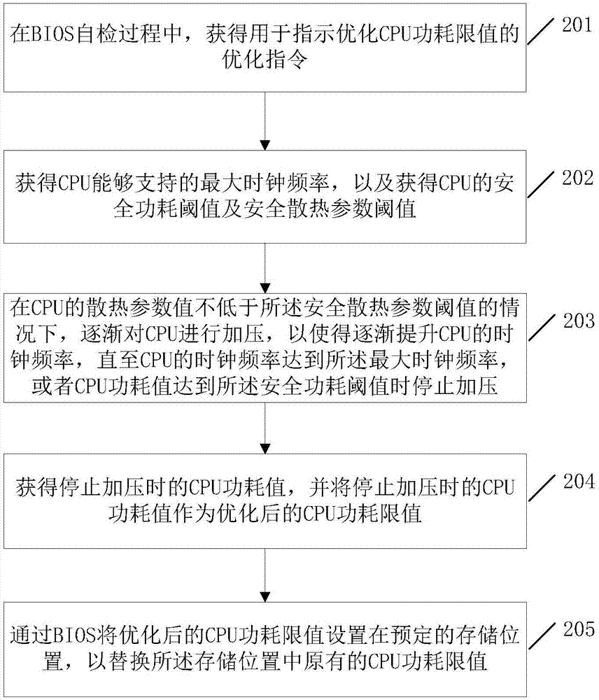 CPU (central processing unit) power consumption limit value optimizing method and electronic device