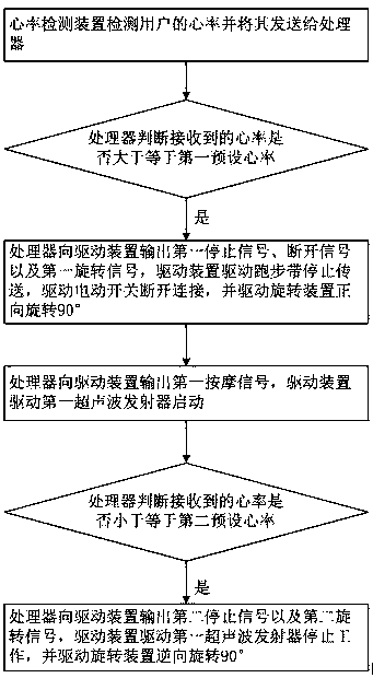 A water-cooled massaging mechanism for a treadmill and its working method