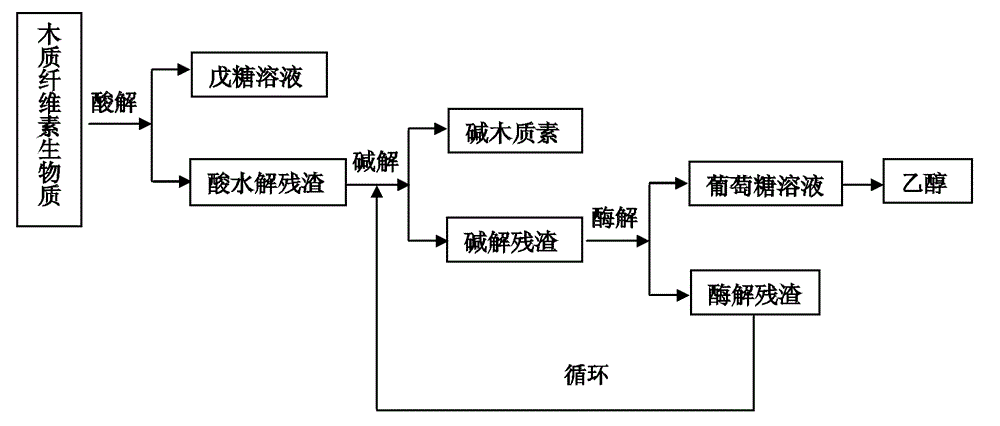 Comprehensive utilization method of lignocellulose biomass