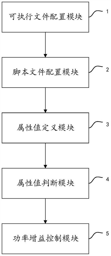 POS terminal power amplifier control method and system, electronic equipment and storage medium