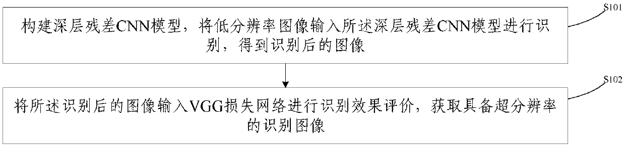 Image method based on deep layer residual error CNN, device and storage medium