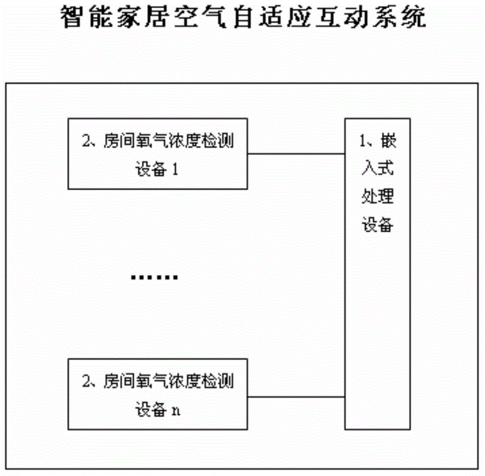 Intelligent household air self-adapting interactive system