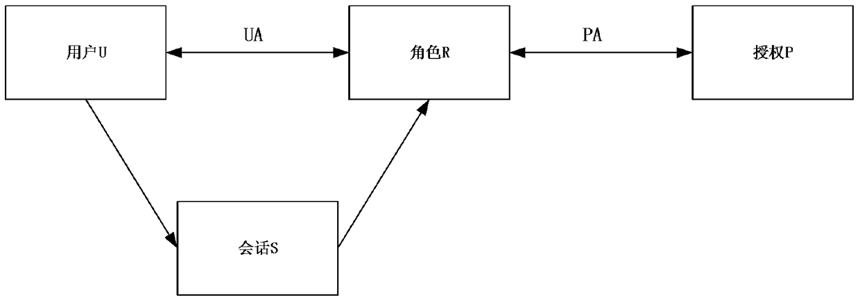 An Access Control Method Based on Attribute Access Control Policy