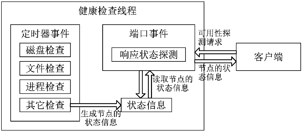 State checking method and device and cluster system