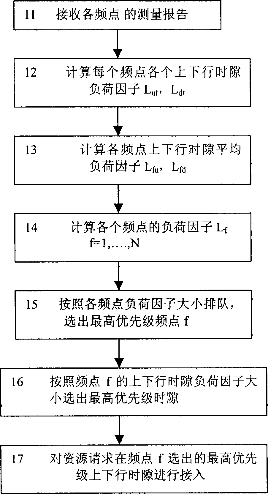 Access priority oriented queuing method under multi-frequency condition of TDD system