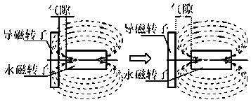 A permanent magnet coupling speed regulating device with axial meshing area adjustment