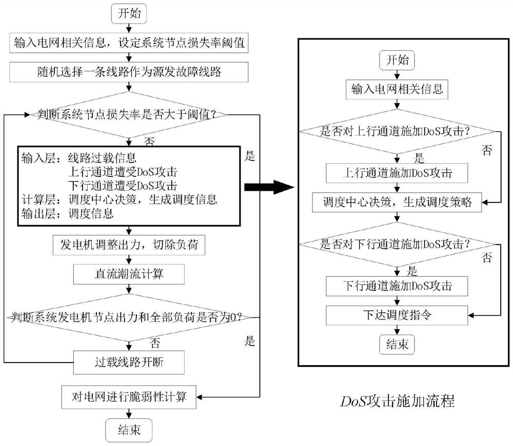 Method for determining the importance of power information network data transmission channel under denial of service attack