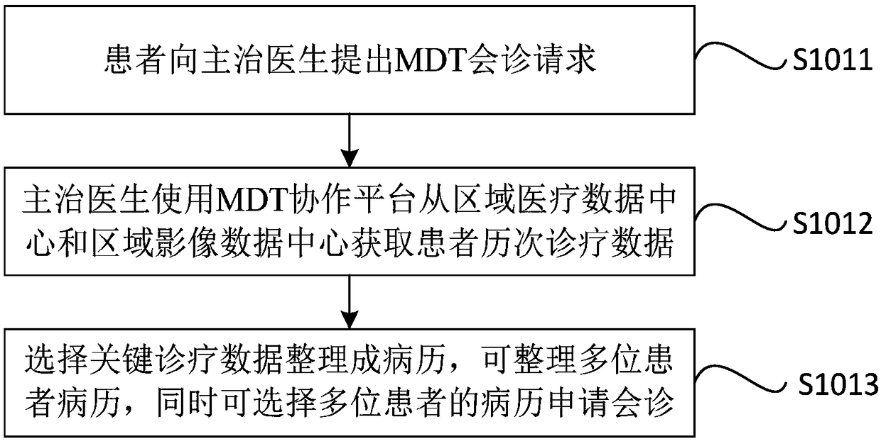 MDT (multi-disciplinary team) consultation method and system