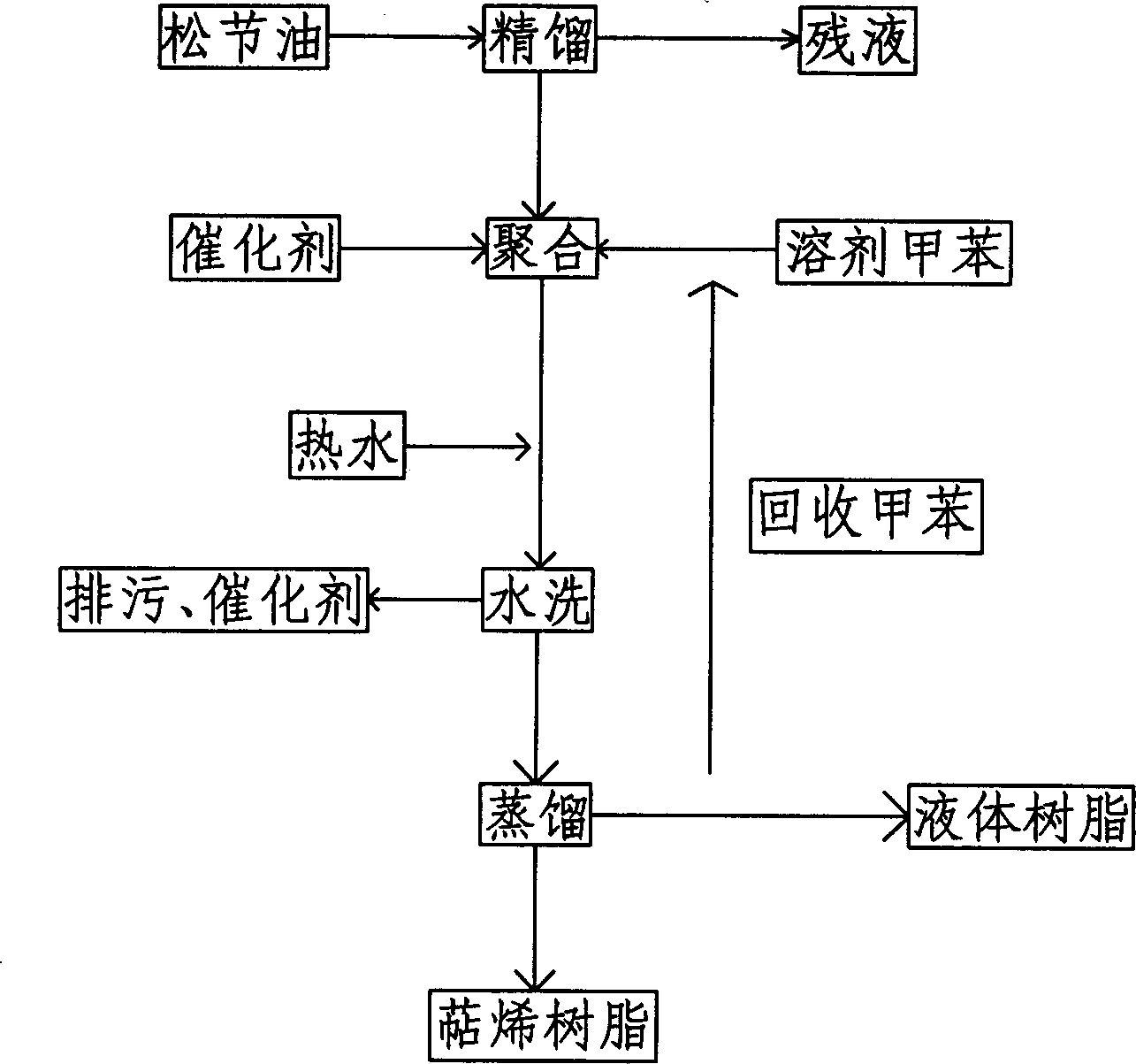 Production method of terpene resin