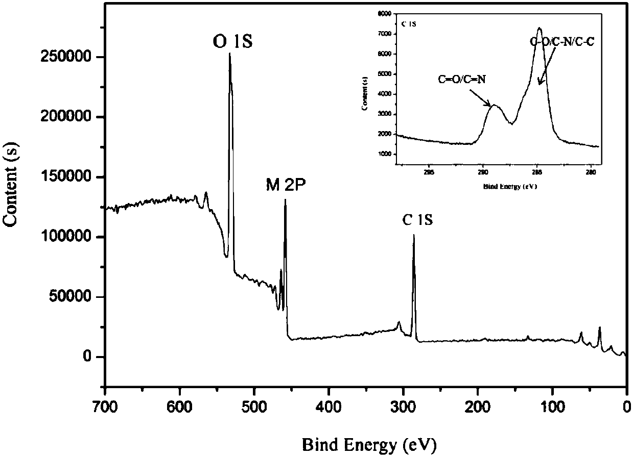 Preparation of carbon quantum dots from organic wastewater and its coagulation recovery method