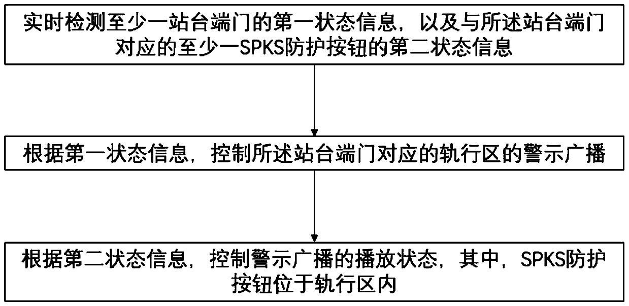 Alarm method and device based on platform door state detection