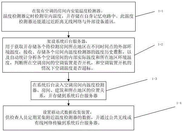 Method and system for offline calculating indoor air conditioner starting and temperature standard exceeding