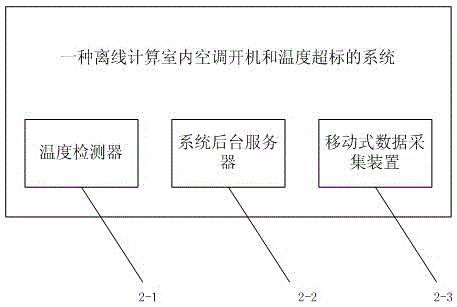 Method and system for offline calculating indoor air conditioner starting and temperature standard exceeding