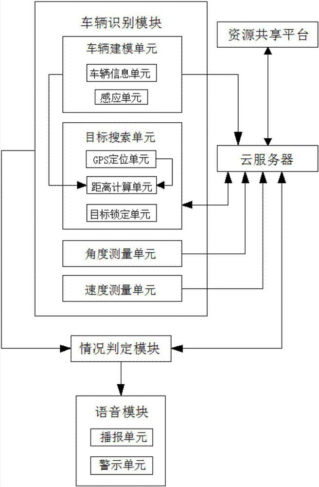 Inter-vehicle communication and data processing method