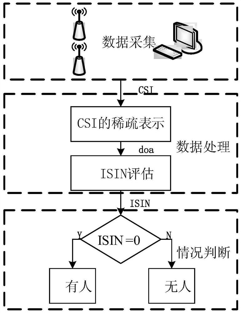 Indoor intrusion detection method based on CSI signal sparse representation