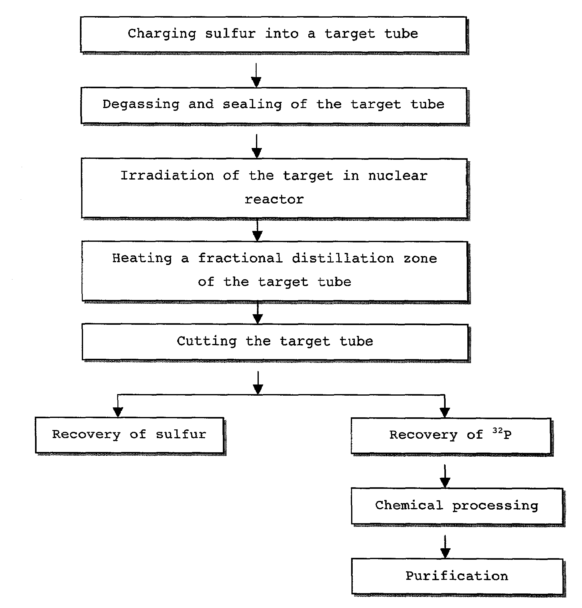 Method for distillation of sulfur for the preparing radioactive phosphorous nuclide