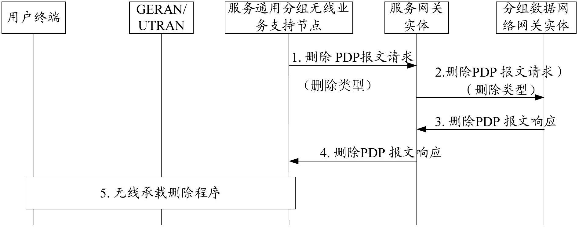 Method and system for deleting loads and serving gateway