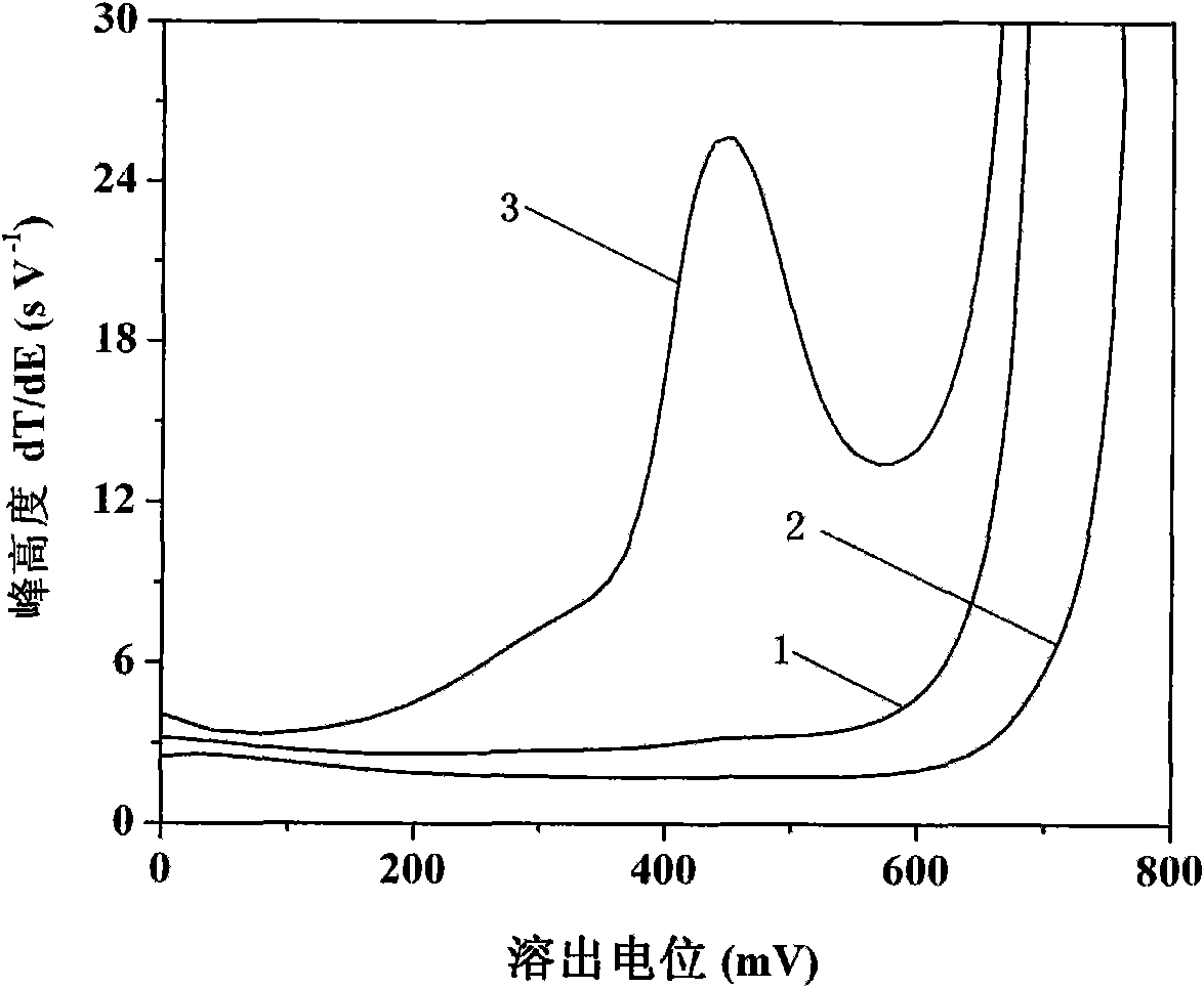 Electrochemical measuring method of ferric iron content