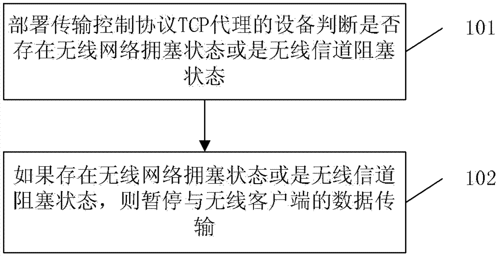 Method, apparatus and system for controlling data transmission