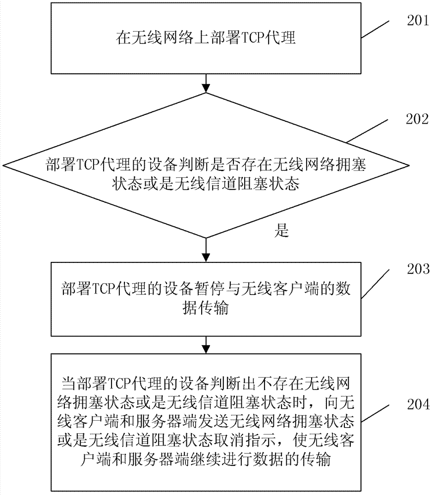 Method, apparatus and system for controlling data transmission