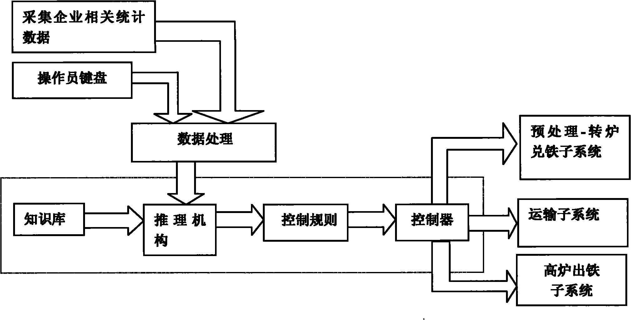 Expert system and control method applied to blast furnace-converter sector production scheduling process control of steel enterprises