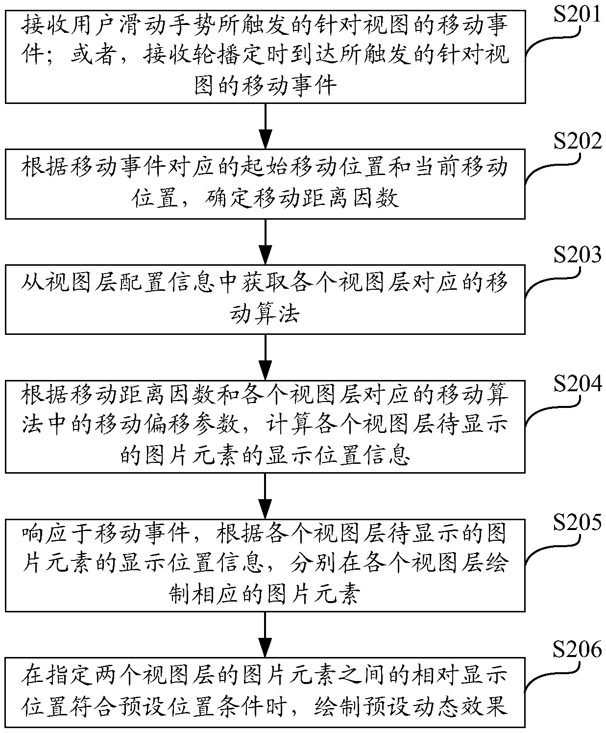 View staggered display method, electronic device and storage medium