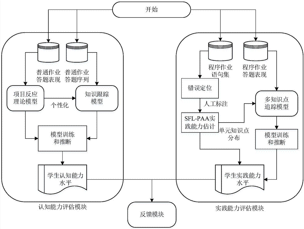 Programming-language-course-oriented personalized learning effect analysis system and method
