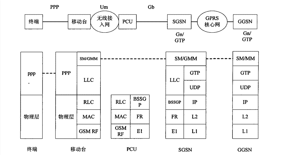 Service access system and method of mobile communication network