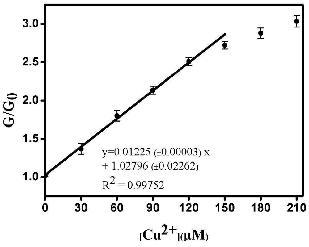 DNA enzyme, application of DNA enzyme, copper ion detection test paper based on DNA enzyme and preparation method of copper ion detection test paper