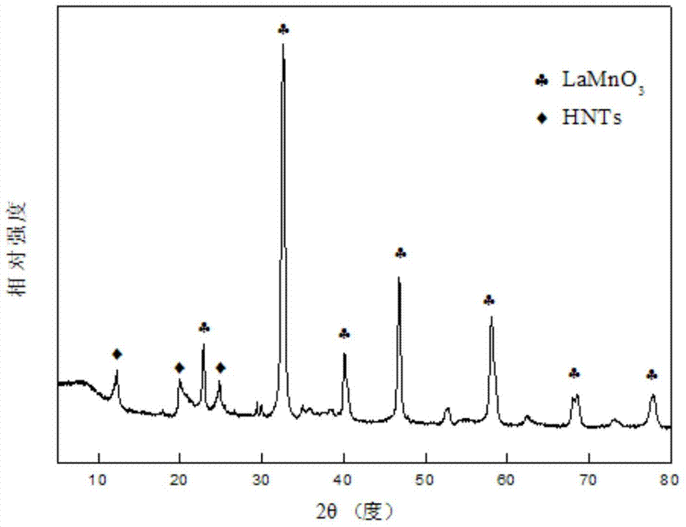 Halloysite/lanthanon perovskite composite SCR catalyst and preparation method thereof
