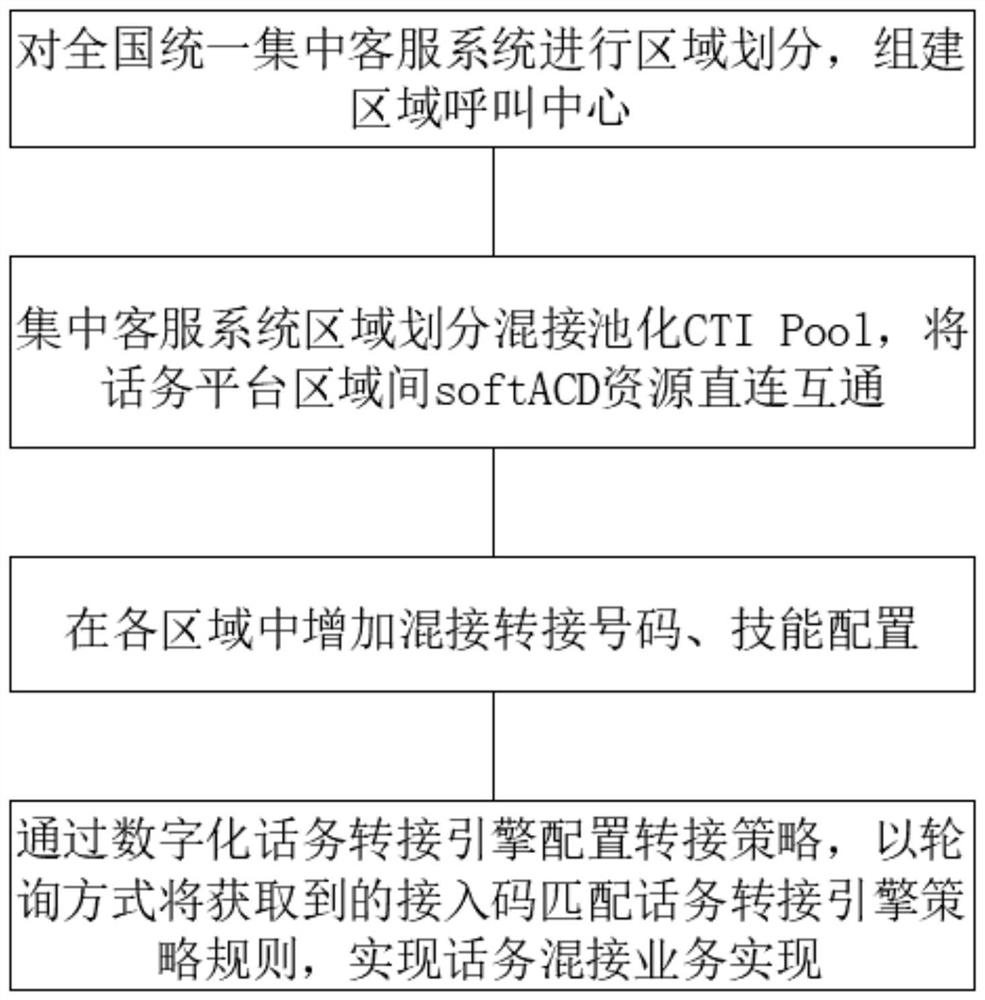 Trans-regional scheduling processing method for national telephone traffic resources