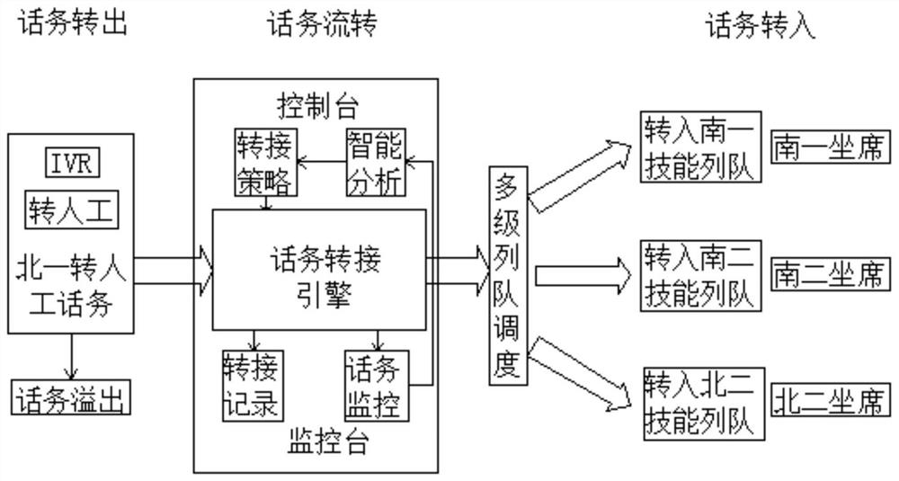 Trans-regional scheduling processing method for national telephone traffic resources